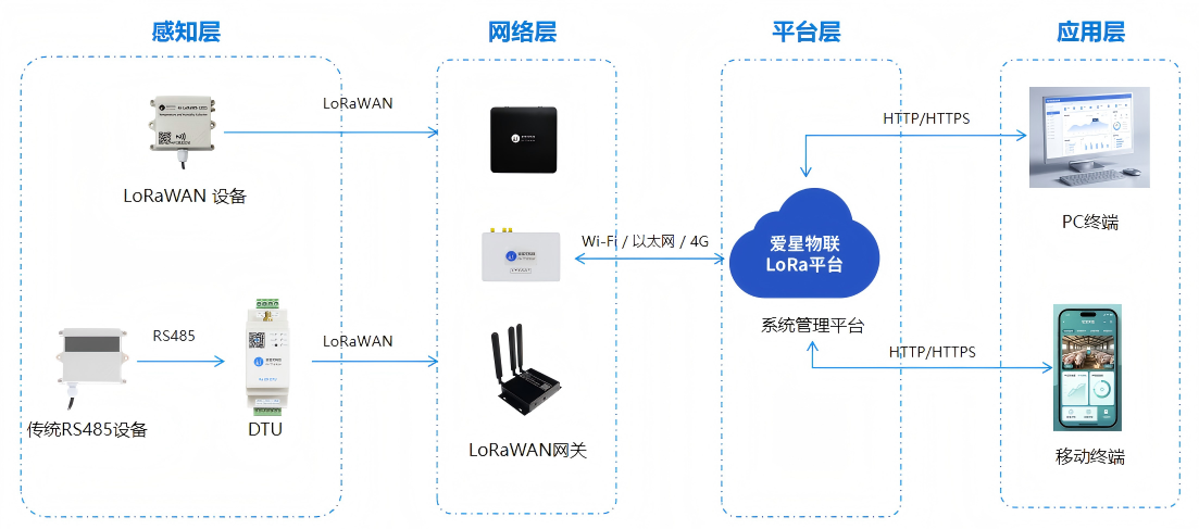 核心方案架构