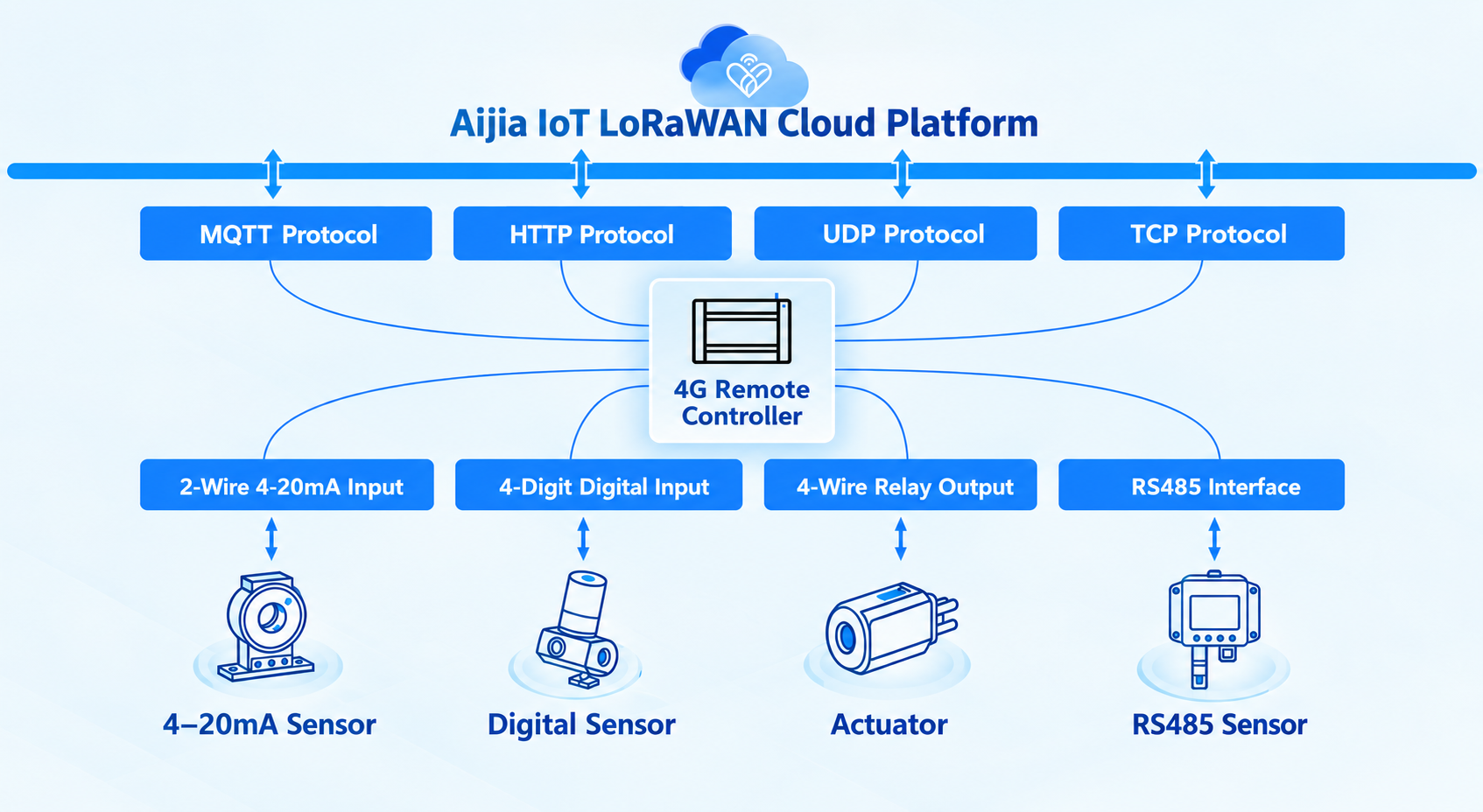 4G remote control product function topology