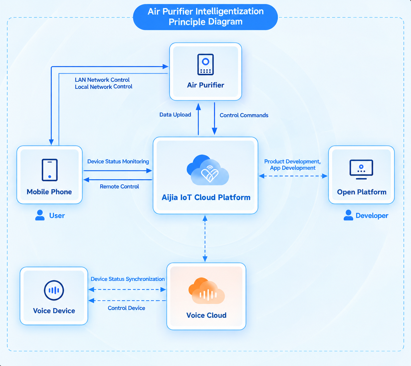 Air purifier intelligent solution diagram