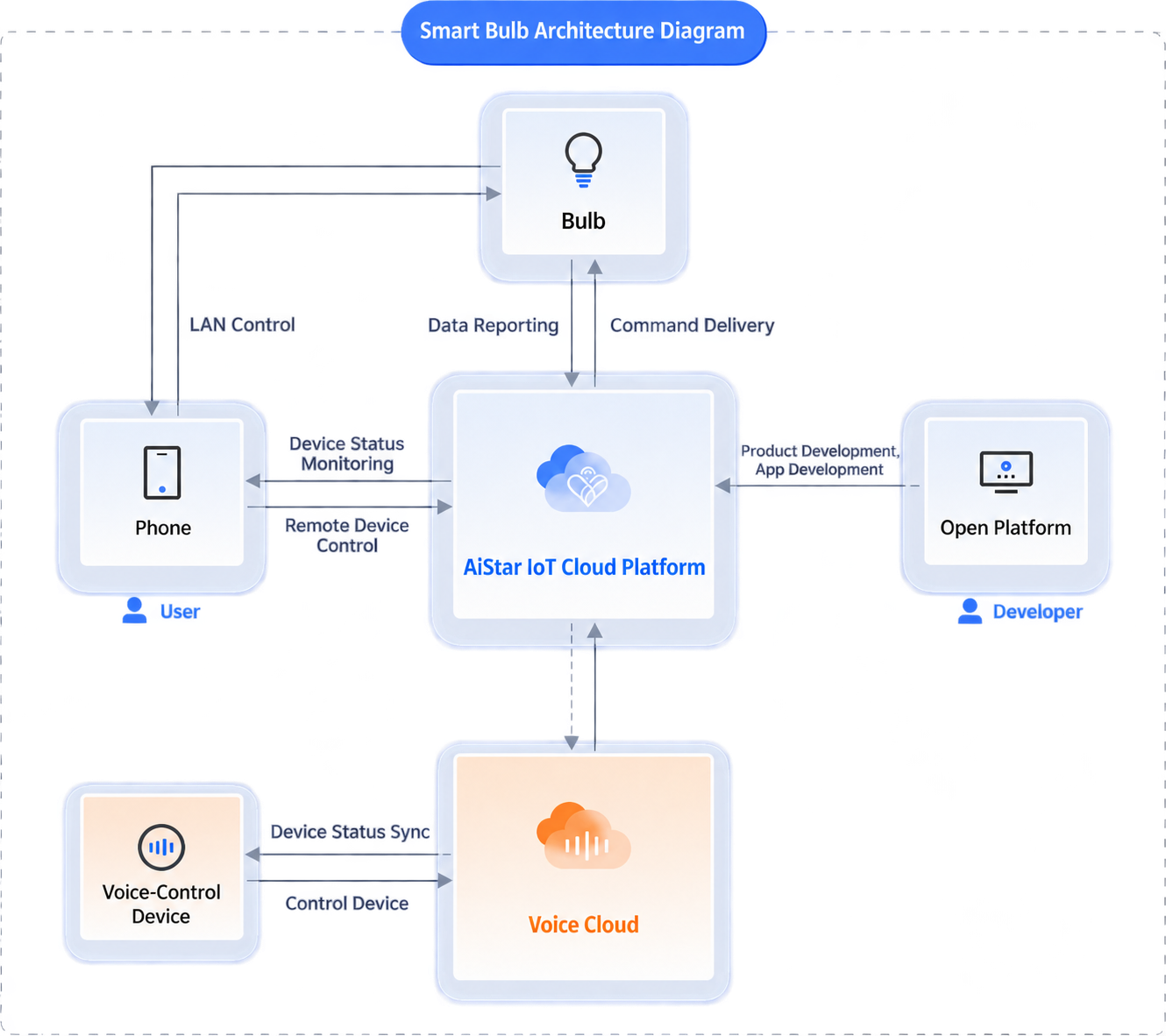Smart bulb intelligent solution diagram