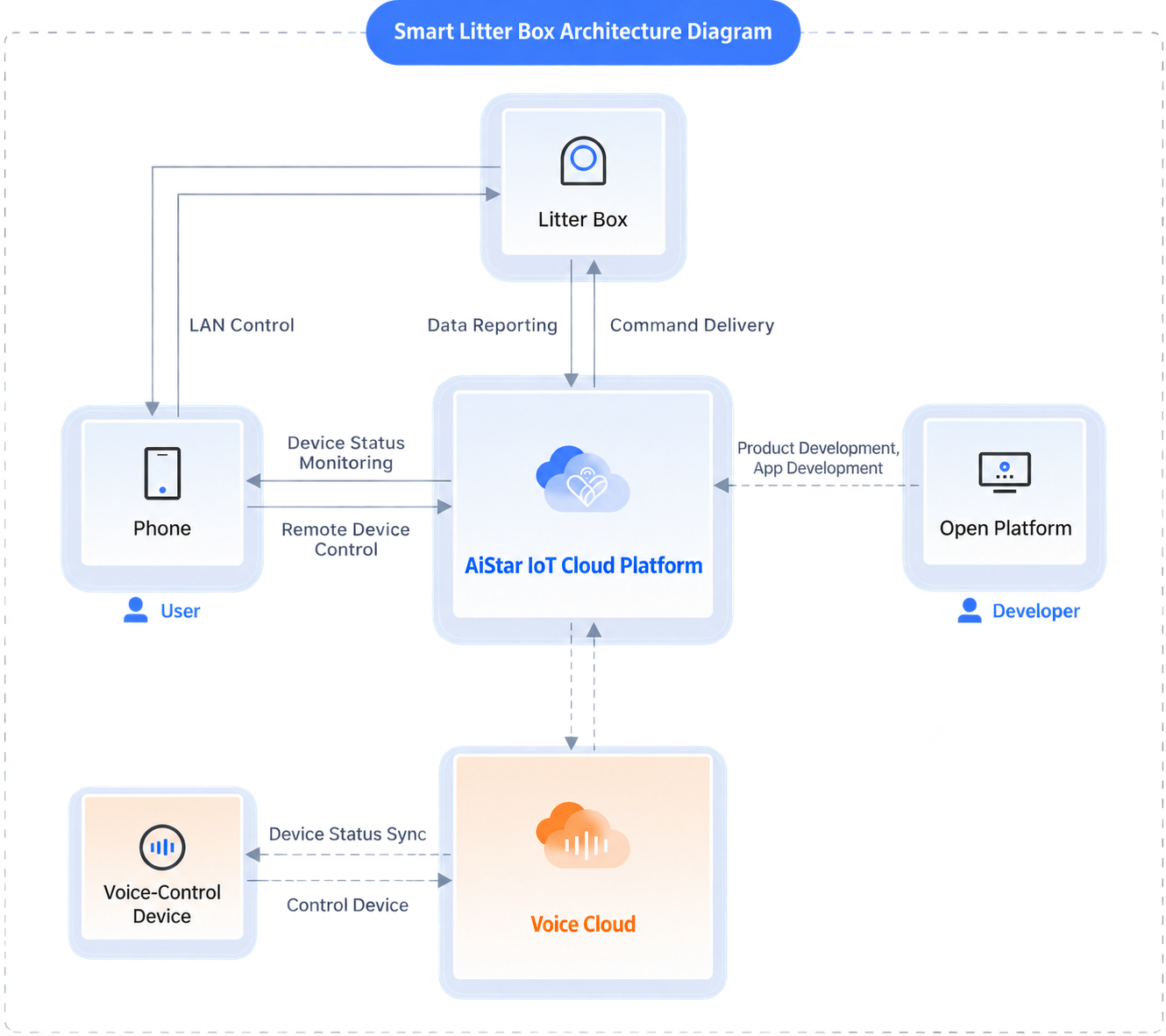 Cat litter box intelligent solution diagram