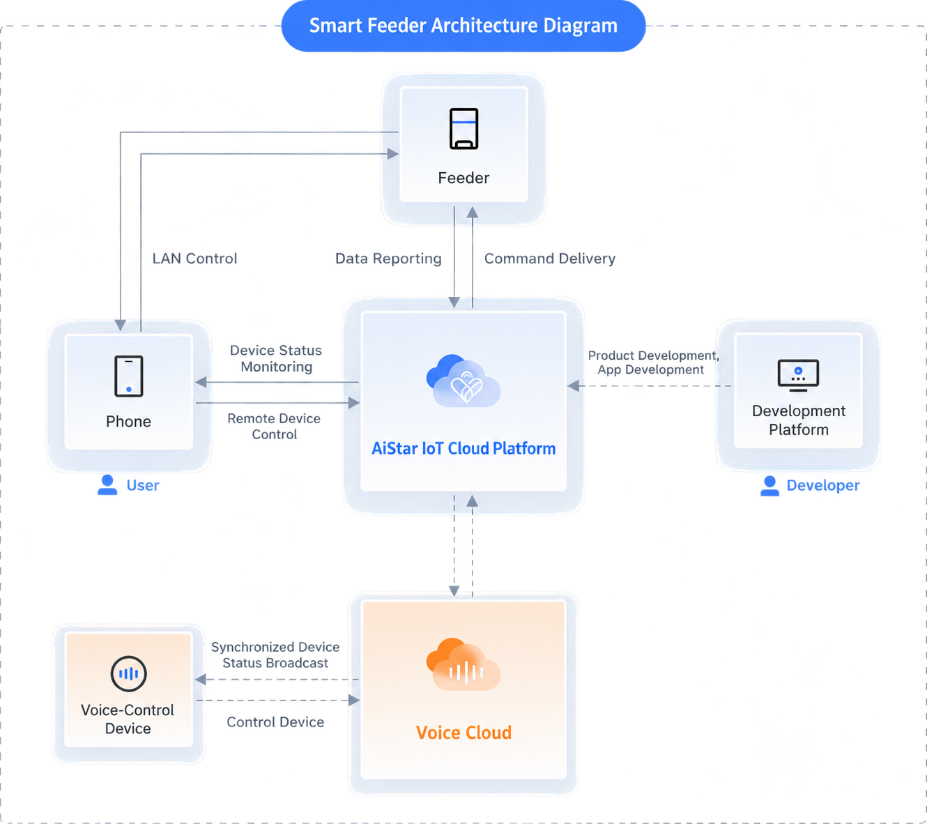 Pet feeder intelligent solution diagram