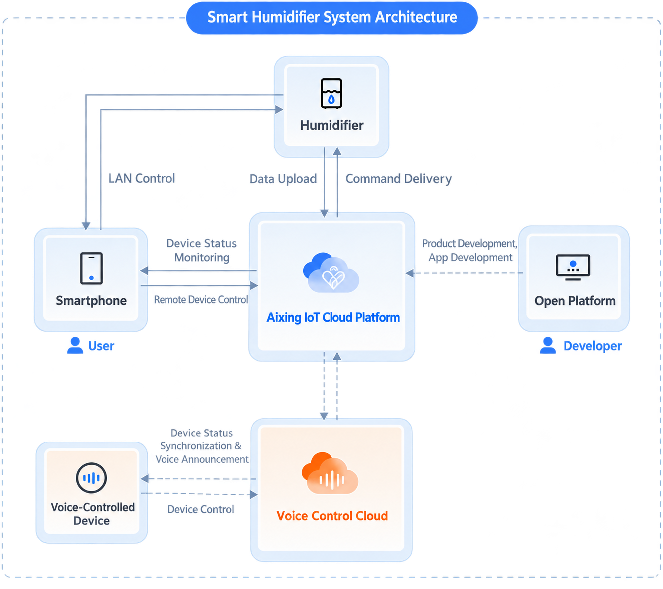 Humidifier intelligent solution diagram