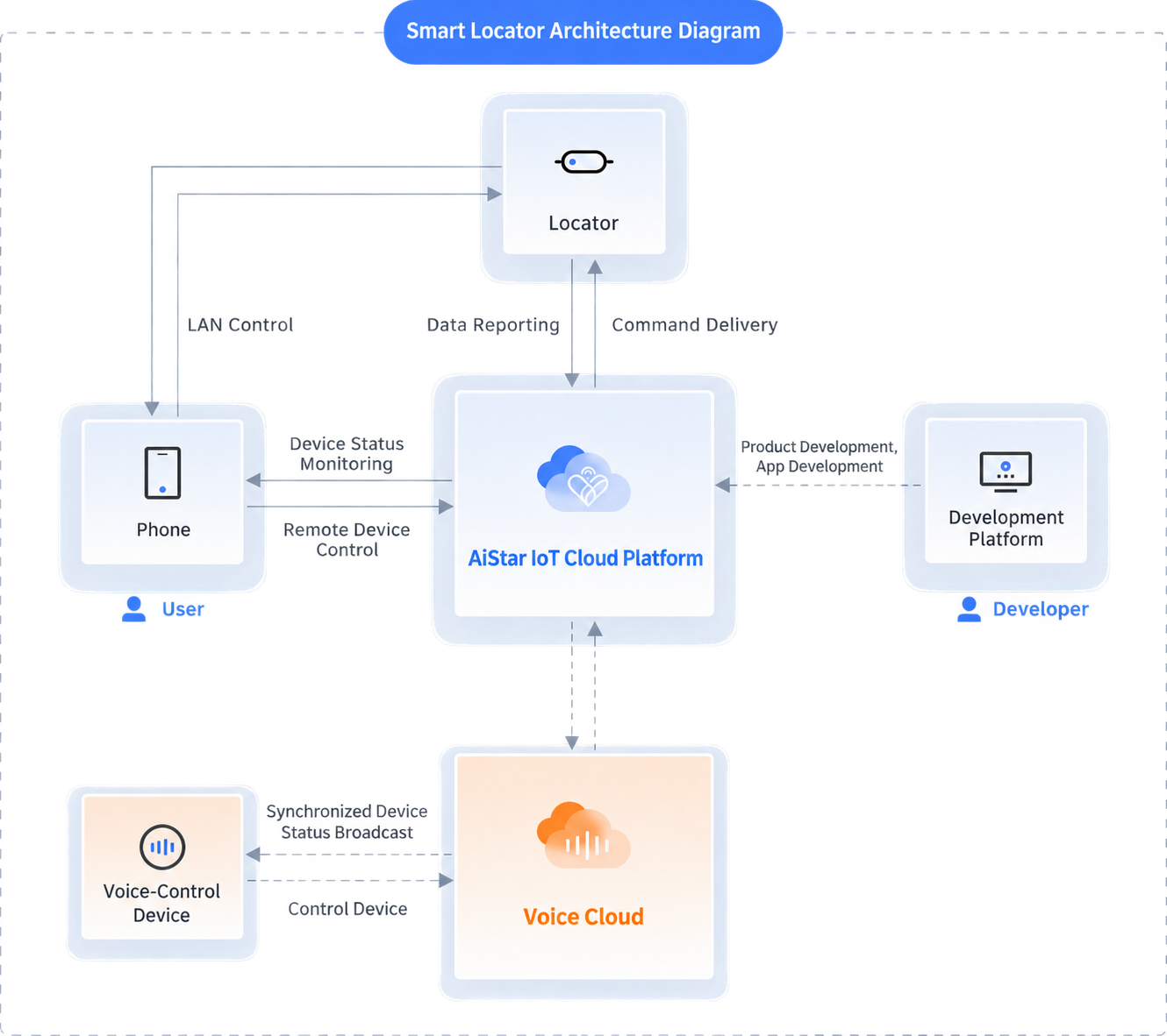Tracker intelligent solution diagram