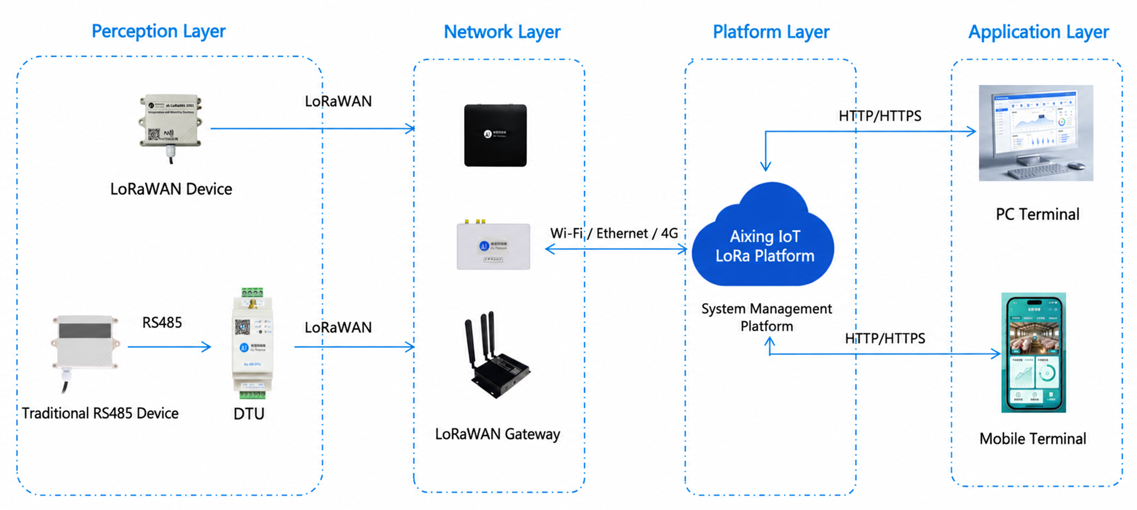 Standardized four-layer IoT architecture diagram