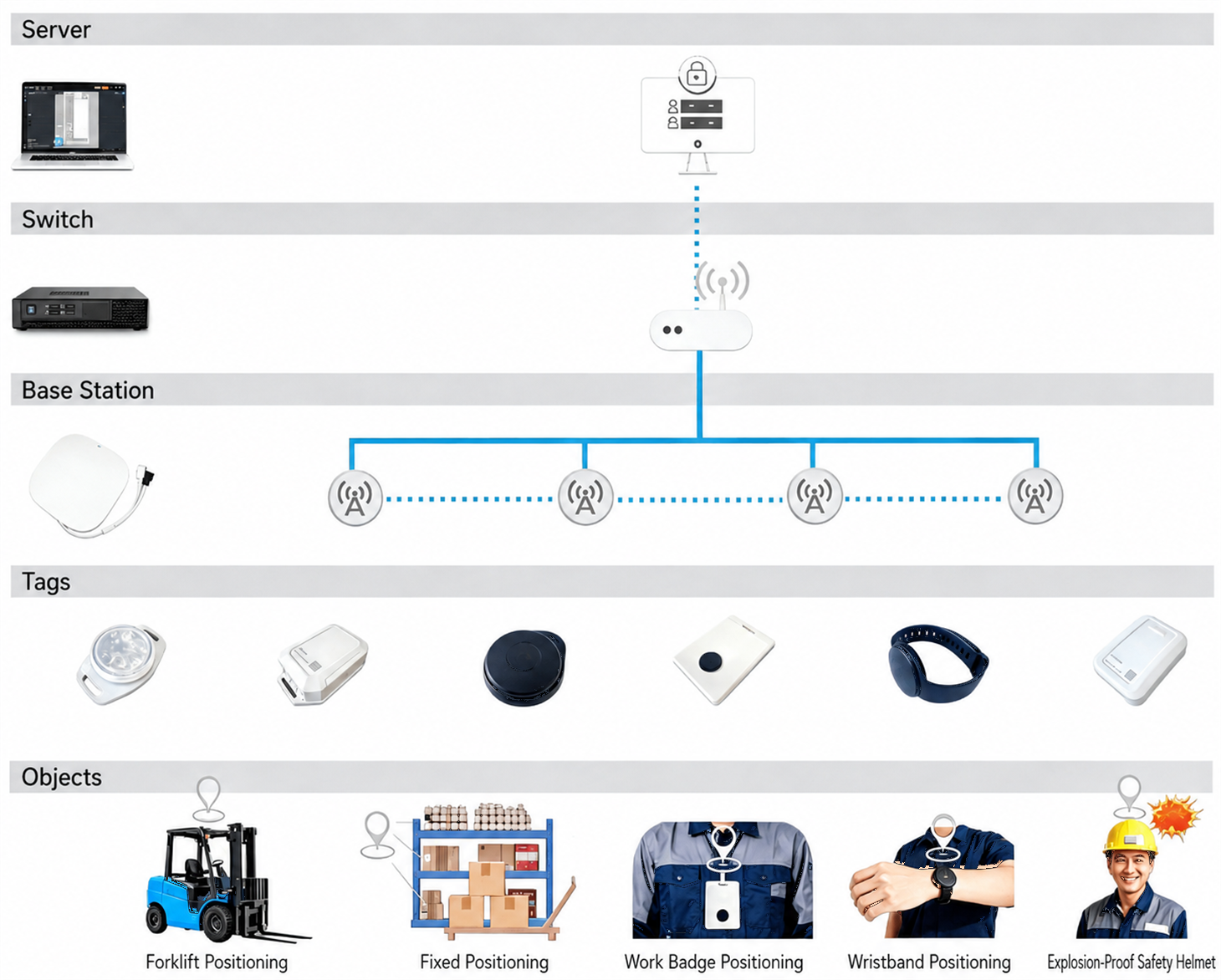 UWB positioning system architecture